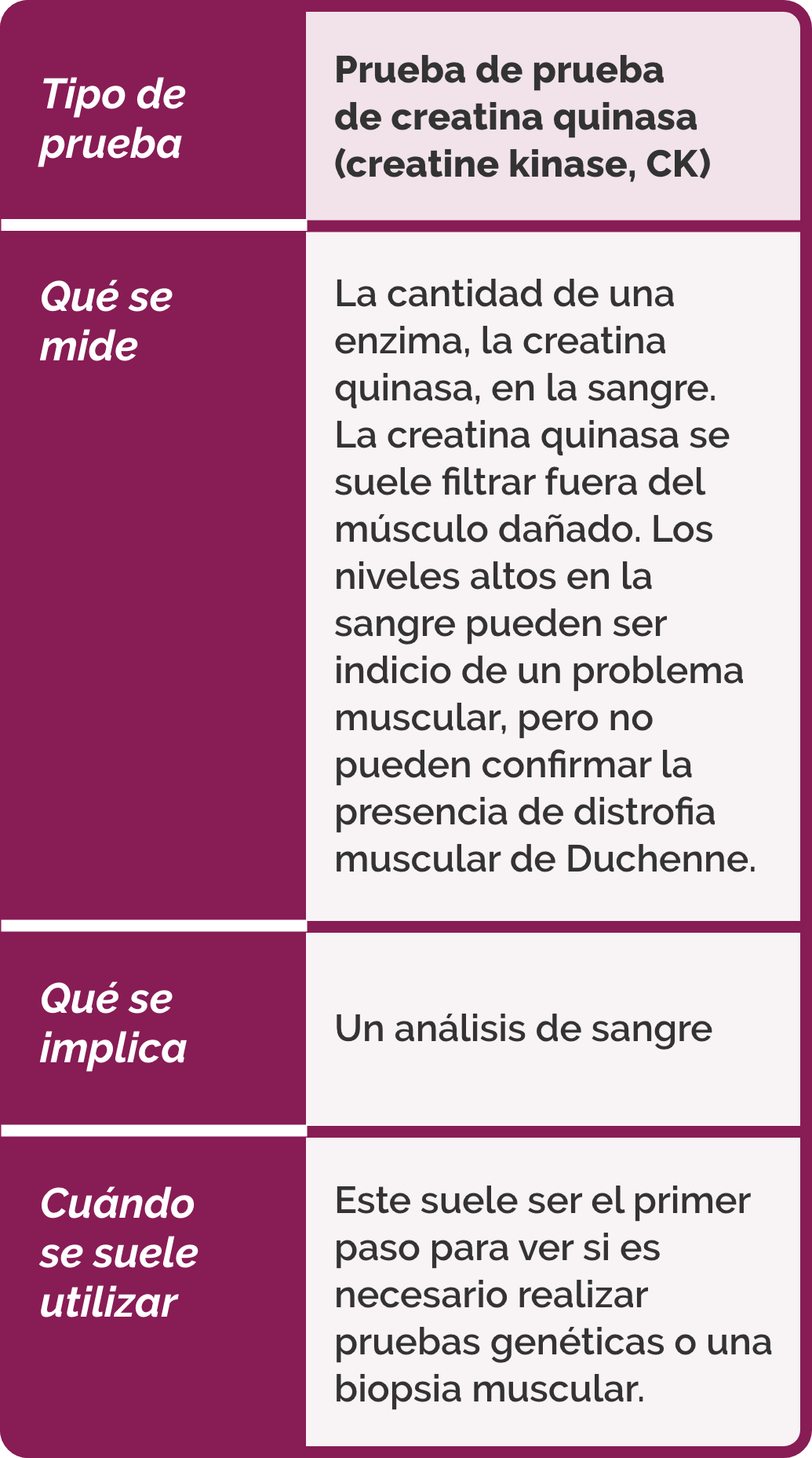 Pruebas de diagnóstico: Tipo de prueba - Prueba de prueba de creatina quinasa (creatine kinase, CK); Que se mide - La cantidad de una enzima, la creatina quinasa, en la sangre. La creatina quinasa se suele filtrar fuera del musculo dañado. Los niveles altos en la sangre pueden ser indicio de un problema muscular, pero no pueden confirmar la presencia de distrofia muscular de Duchenne.; Que se implica - Un análisis de sangre; Cuando se suele utilizar - Este suele ser el primer paso para ver si es necesario realizar pruebas genéticas o una biopsia muscular. Tipo de prueba - Pruebas genéticas; Que se mide - Cambios en los genes. Las pruebas genéticas implican analizar el ácido desoxirribonucleico (ADN) de una persona. Se utiliza para ver si hay una mutación en el gen de la distrofina. Si hay una mutación, puede indicarle que tipo de mutación es.; Que se implica - Un análisis de sangre; Cuando se suele utilizar - Si hay niveles elevados de CK o se sospecha un diagnóstico de distrofina muscular de Duchenne, una prueba genética puede confirmar la mutación genética por la que se origina este trastorno. Puede ser necesario conocer la mutación especifica que tiene para considerar posibles opciones de tratamiento.