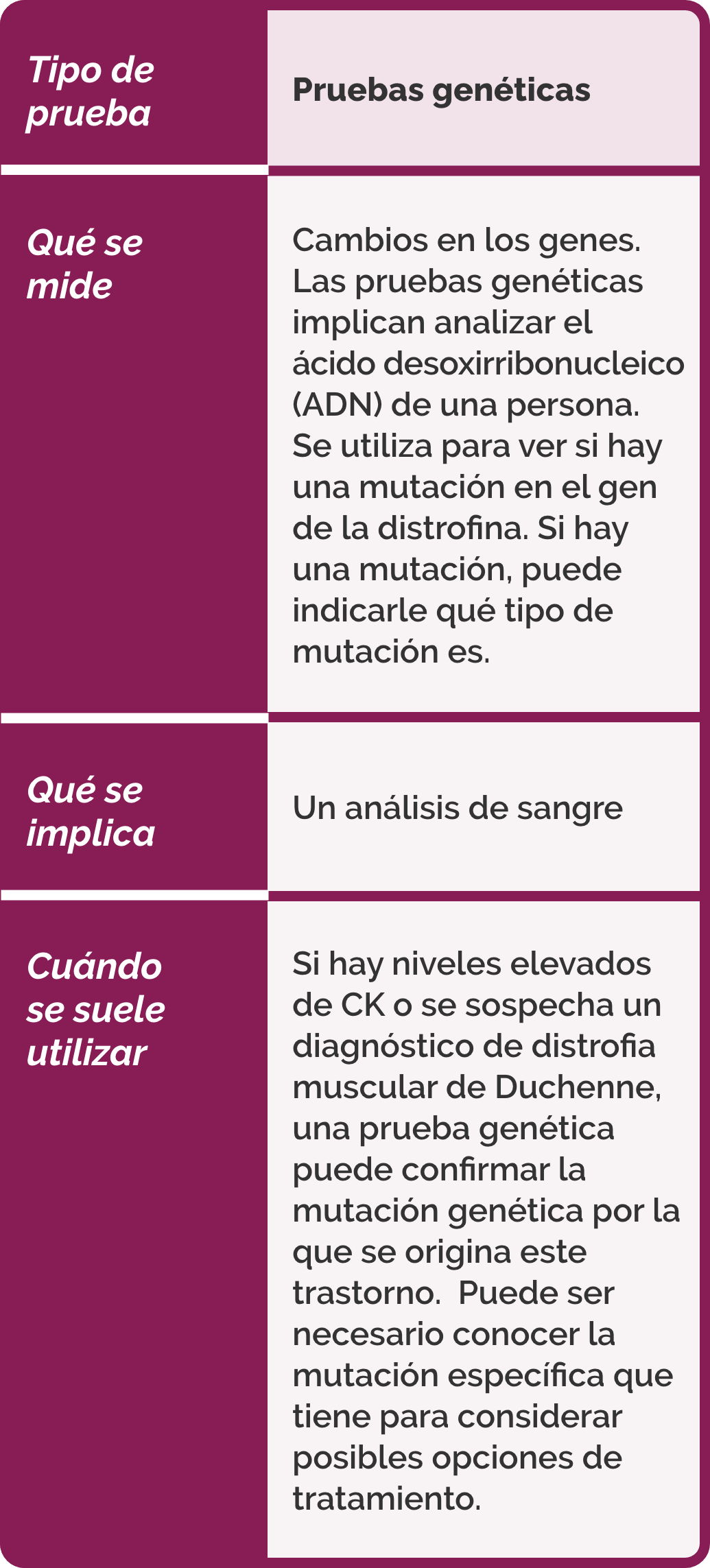 Pruebas de diagnóstico: Tipo de prueba - Prueba de prueba de creatina quinasa (creatine kinase, CK); Que se mide - La cantidad de una enzima, la creatina quinasa, en la sangre. La creatina quinasa se suele filtrar fuera del musculo dañado. Los niveles altos en la sangre pueden ser indicio de un problema muscular, pero no pueden confirmar la presencia de distrofia muscular de Duchenne.; Que se implica - Un análisis de sangre; Cuando se suele utilizar - Este suele ser el primer paso para ver si es necesario realizar pruebas genéticas o una biopsia muscular. Tipo de prueba - Pruebas genéticas; Que se mide - Cambios en los genes. Las pruebas genéticas implican analizar el ácido desoxirribonucleico (ADN) de una persona. Se utiliza para ver si hay una mutación en el gen de la distrofina. Si hay una mutación, puede indicarle que tipo de mutación es.; Que se implica - Un análisis de sangre; Cuando se suele utilizar - Si hay niveles elevados de CK o se sospecha un diagnóstico de distrofina muscular de Duchenne, una prueba genética puede confirmar la mutación genética por la que se origina este trastorno. Puede ser necesario conocer la mutación especifica que tiene para considerar posibles opciones de tratamiento.