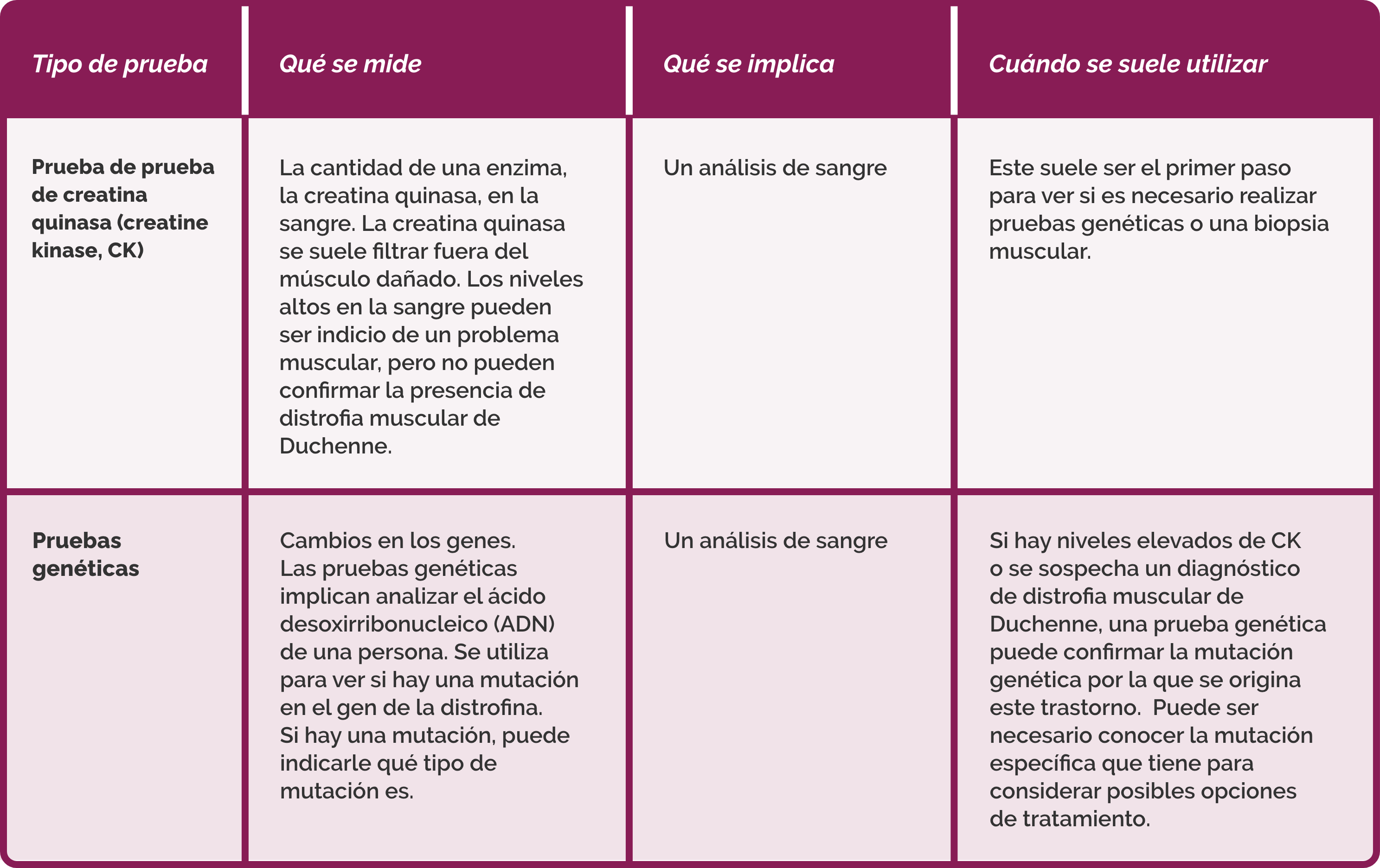 Pruebas de diagnóstico: Tipo de prueba - Prueba de prueba de creatina quinasa (creatine kinase, CK); Que se mide - La cantidad de una enzima, la creatina quinasa, en la sangre. La creatina quinasa se suele filtrar fuera del musculo dañado. Los niveles altos en la sangre pueden ser indicio de un problema muscular, pero no pueden confirmar la presencia de distrofia muscular de Duchenne.; Que se implica - Un análisis de sangre; Cuando se suele utilizar - Este suele ser el primer paso para ver si es necesario realizar pruebas genéticas o una biopsia muscular. Tipo de prueba - Pruebas genéticas; Que se mide - Cambios en los genes. Las pruebas genéticas implican analizar el ácido desoxirribonucleico (ADN) de una persona. Se utiliza para ver si hay una mutación en el gen de la distrofina. Si hay una mutación, puede indicarle que tipo de mutación es.; Que se implica - Un análisis de sangre; Cuando se suele utilizar - Si hay niveles elevados de CK o se sospecha un diagnóstico de distrofina muscular de Duchenne, una prueba genética puede confirmar la mutación genética por la que se origina este trastorno. Puede ser necesario conocer la mutación especifica que tiene para considerar posibles opciones de tratamiento.