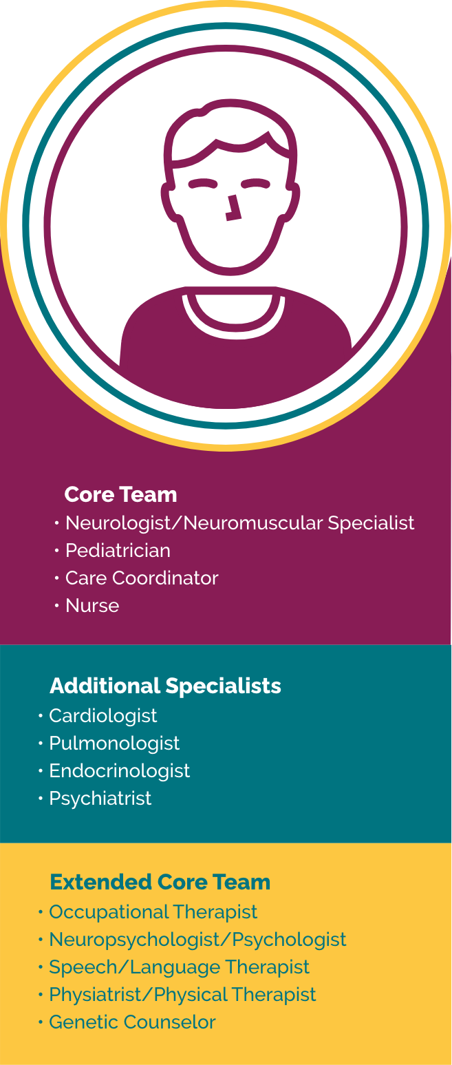 Image listing the types of professionals a Duchenne team may include:
Core Team: Neurologist/Neuromuscular Specialist, Pediatrician, Care Coordinator, Nurse; Additional Specialists: Cardiologist, Pulmonologist, Endocrinologist, Psychiatrist; Extended Core Team: Occupational Therapist, Neuropsychologist/Psychologist, Speech/Language Therapist, Physiatrist/Physical Therapist, and Genetic Counselor